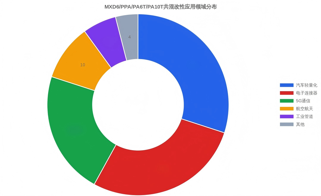 特种尼龙MXD6/PA6I与PPA/PA6T/PA10T共混改性技术深度解析